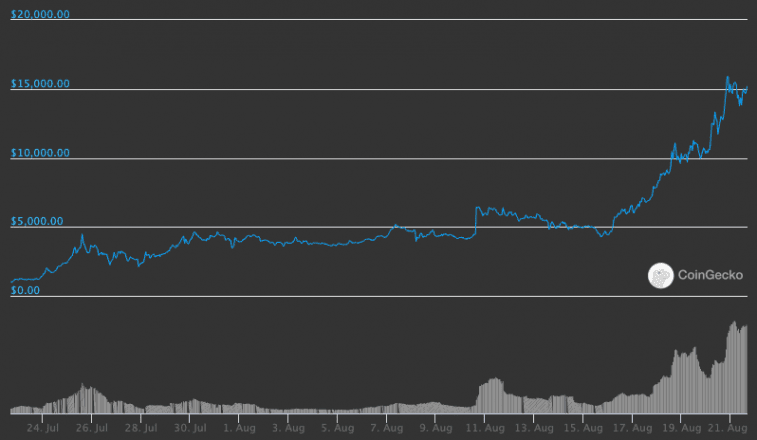 YFI Price Chart