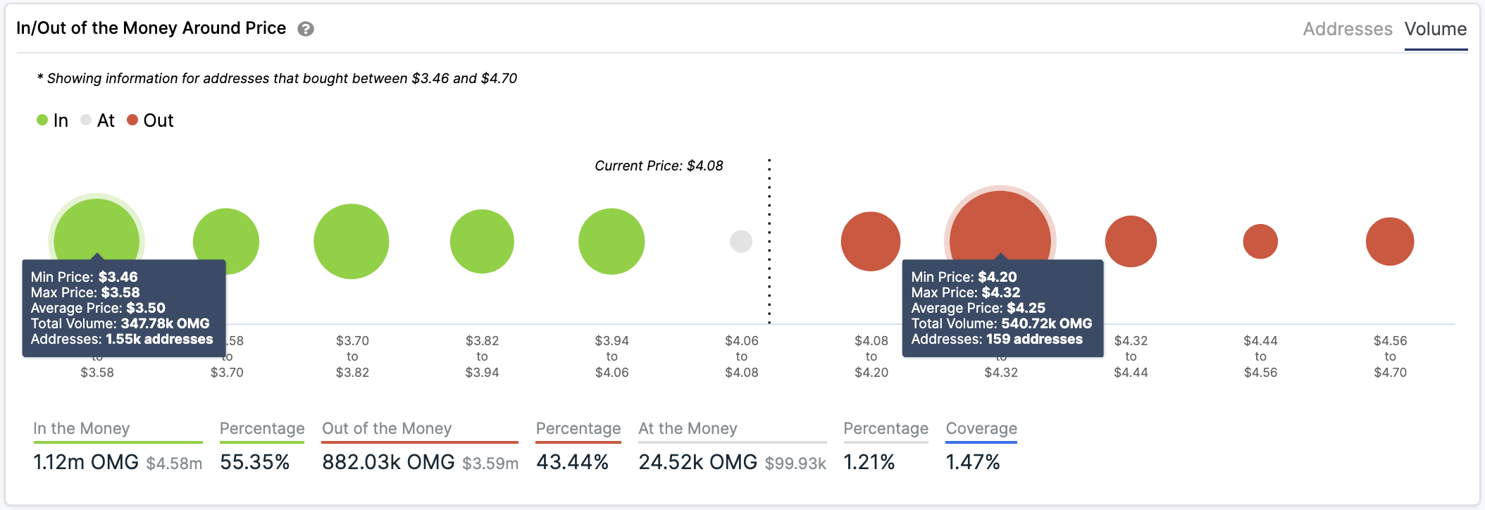 OMG In/Out of the Money Around Price by IntoTheBlock