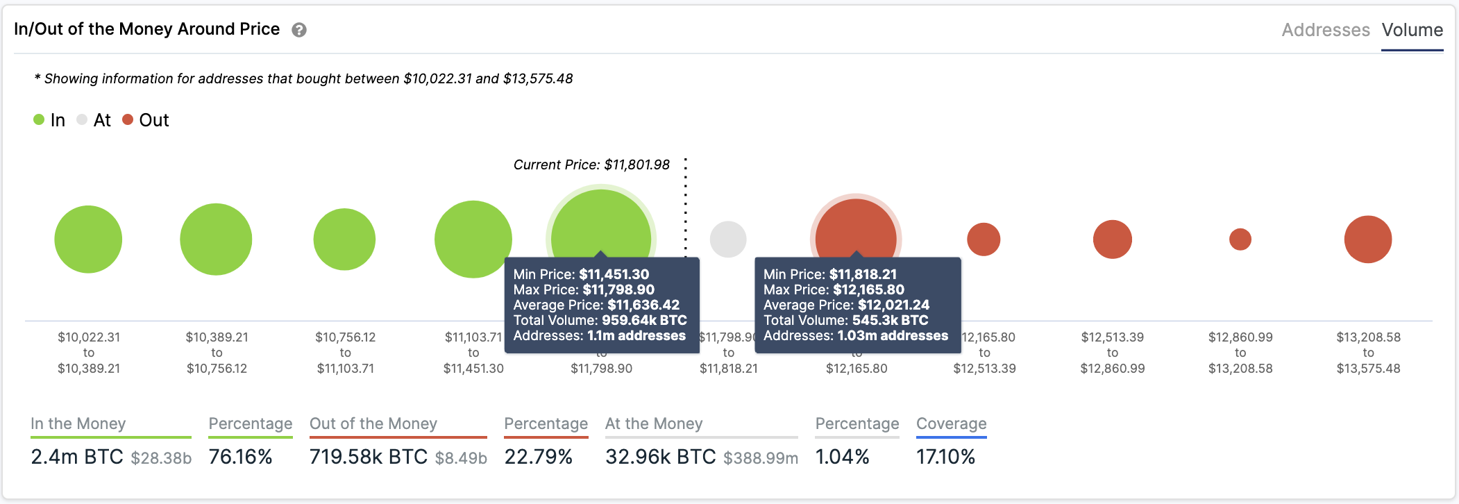 In/Out of the Money Around Price by IntoTheBlock