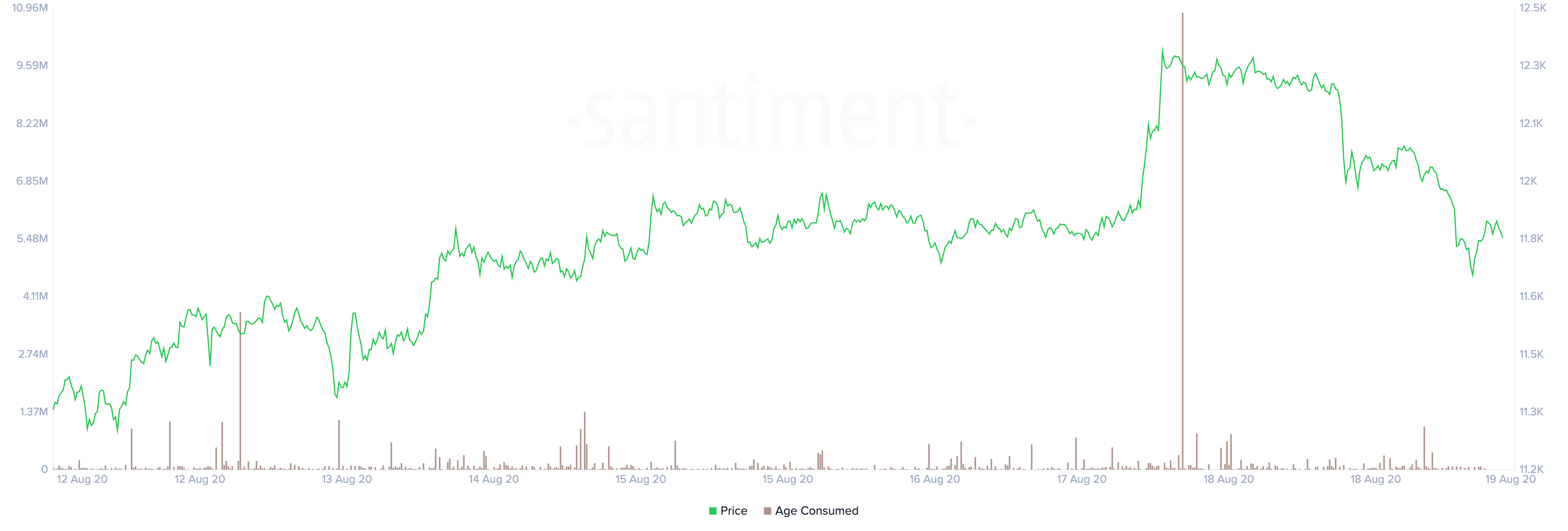 Bitcoin' Token Age Consumed by Santiment