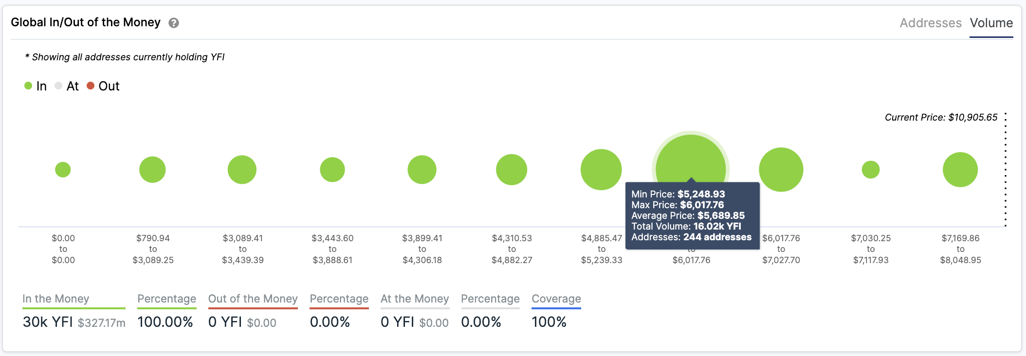 Global In/Out of the Money by IntoTheBlock