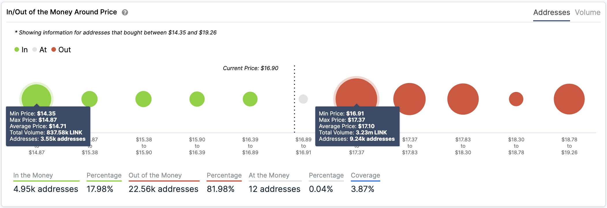 In/Out of the Money Around Price by IntoTheBlock