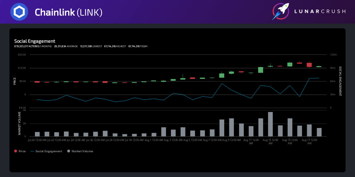 Chainlink’s Social Engagement by LunarCRUSH