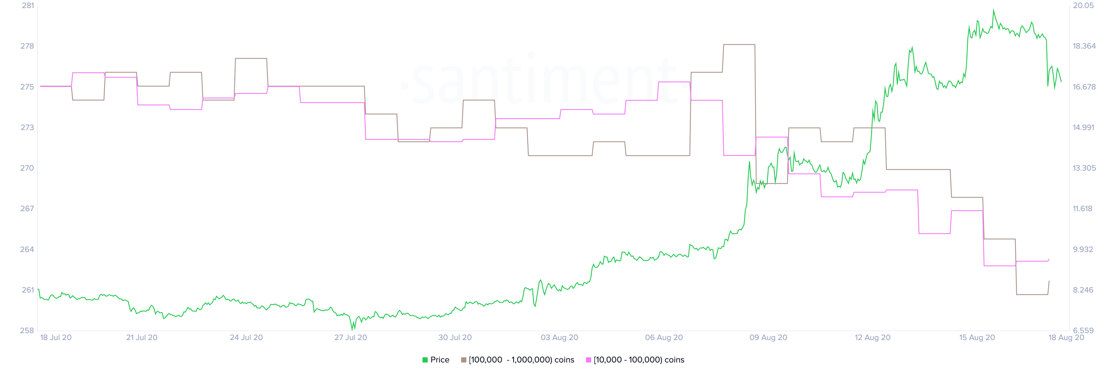 LINK Holder Distribution by Santiment