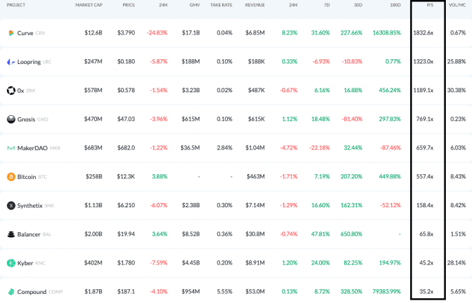 Price to sales ratio for DeFi protocol