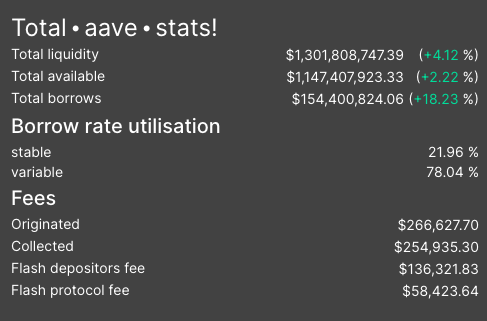 Aave statistics