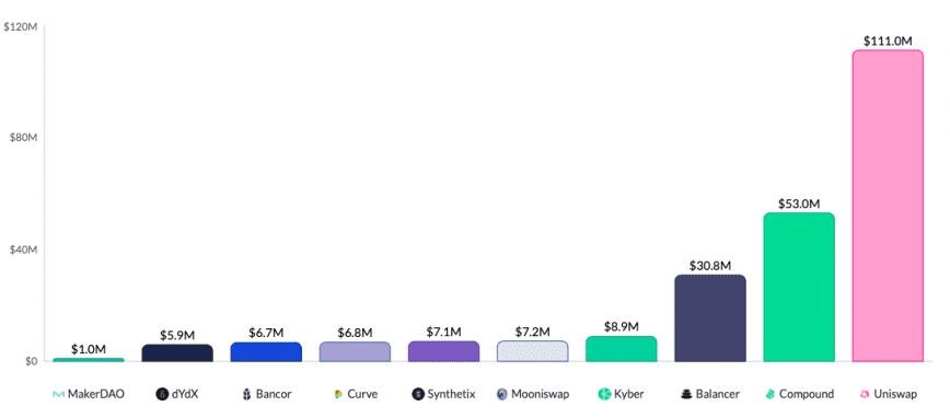 Revenue for DeFi protocol