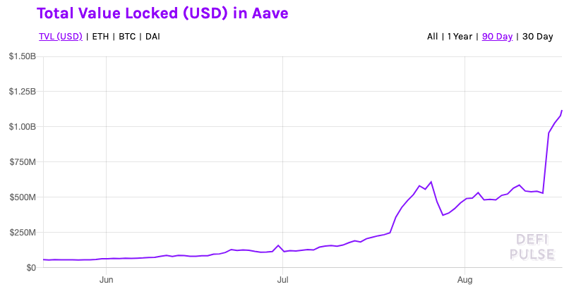Value locked in Aave