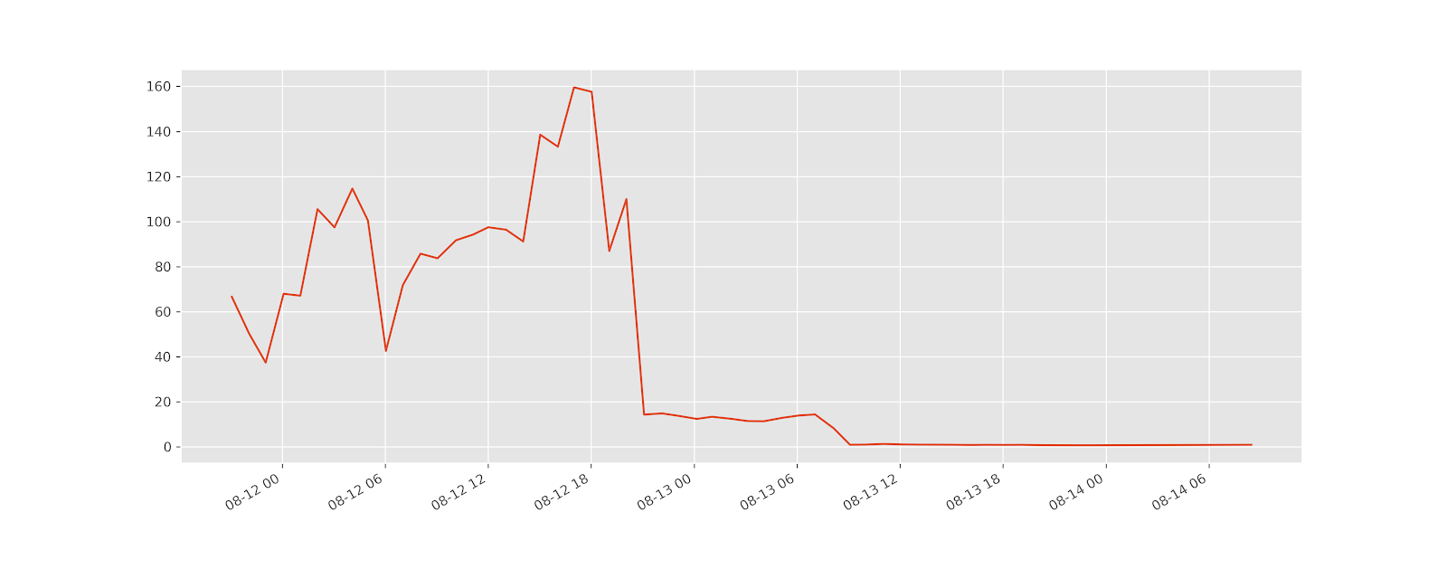 YAM/USD price on CoinGecko