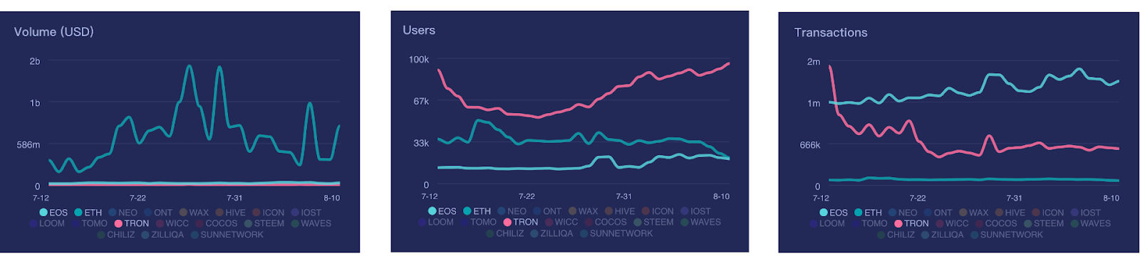 Comparison of volumes on Ethereum, TRON, and EOS by Dapp Review