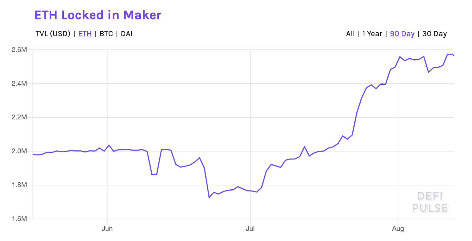 ETH locked in MakerDAO