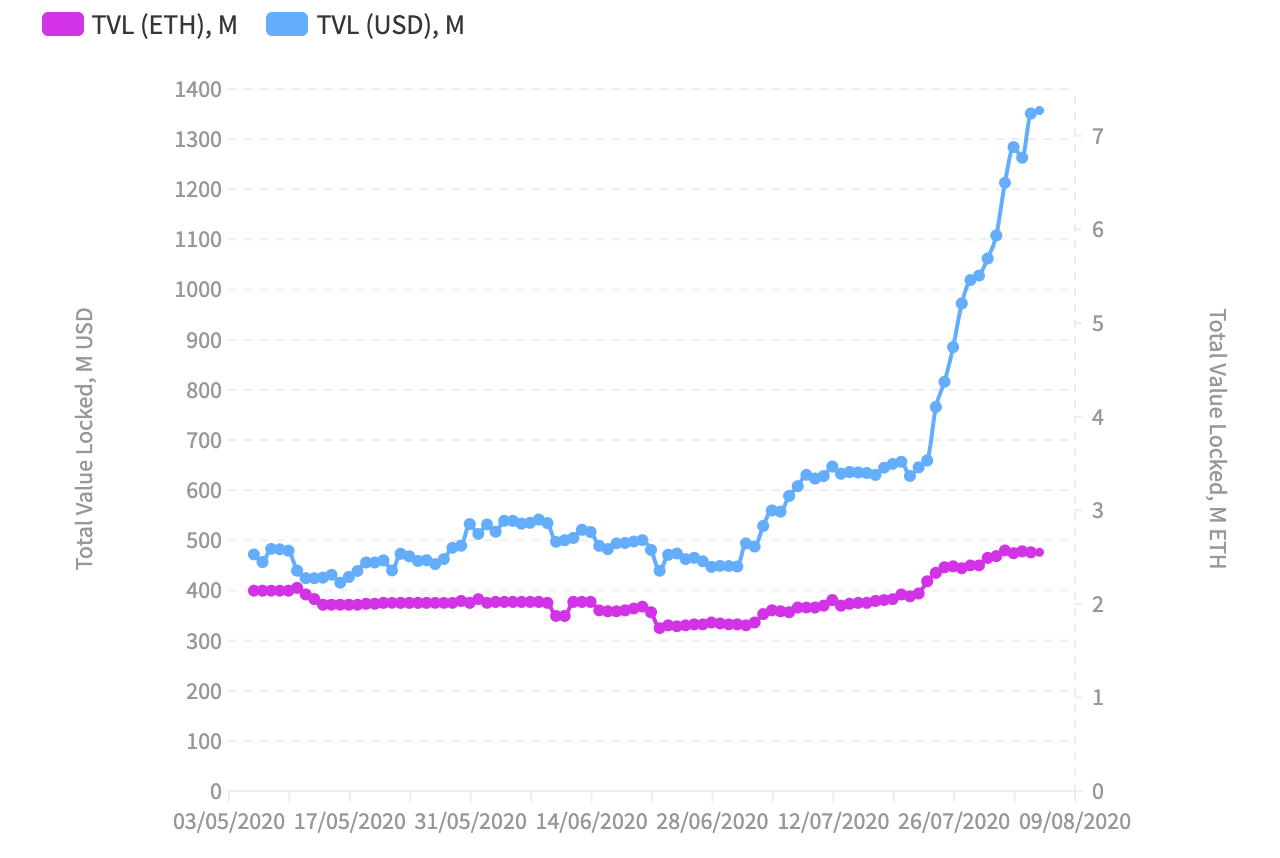 Total value locked ETH/USD MakerDAO by DappRadar