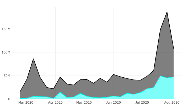 DeFi derivatives volume