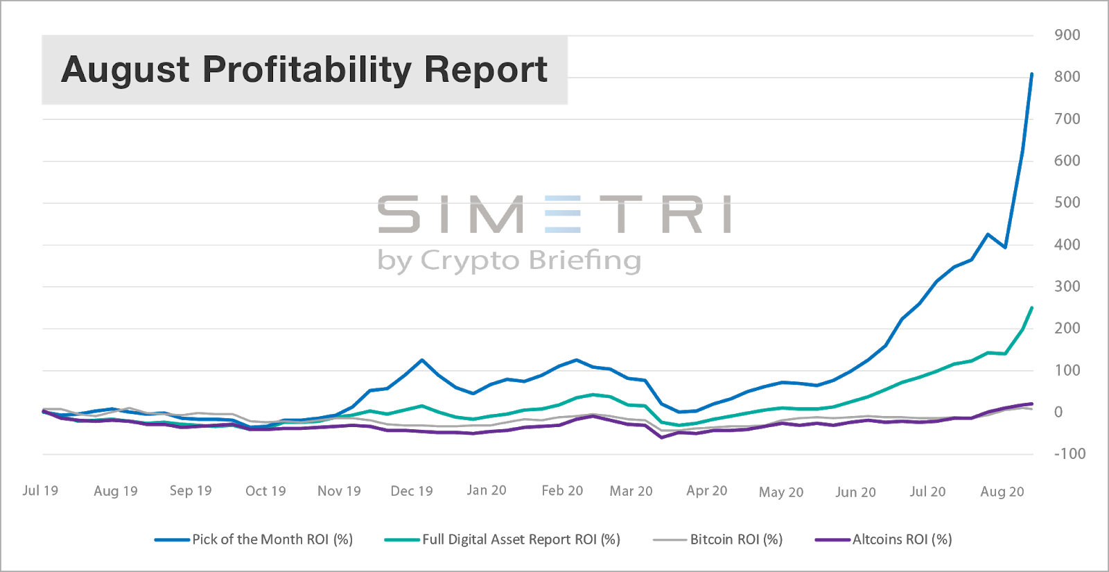 SIMETRI Pick of the Month and Full Digital Asset Report ROI compared to Bitcoin and altcoins