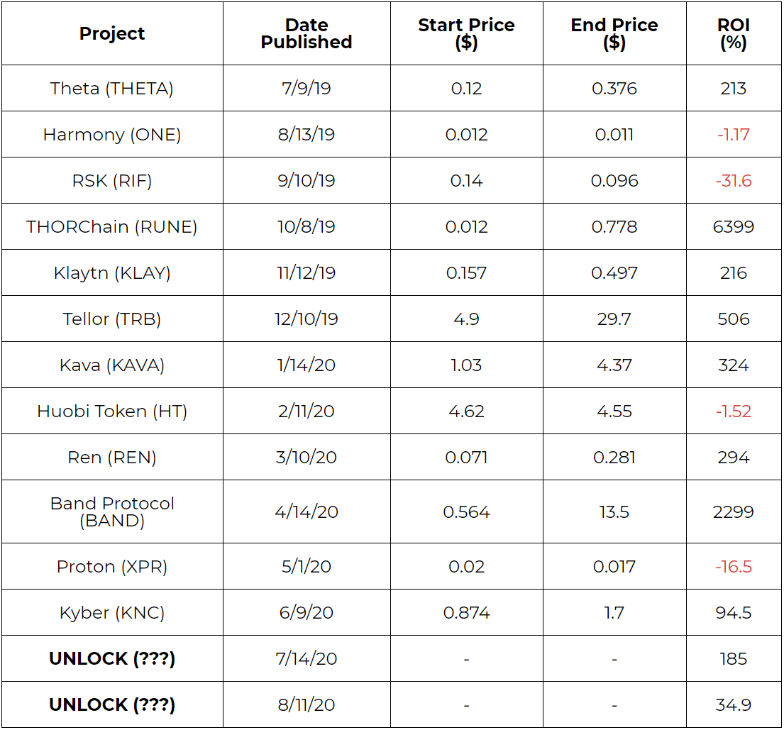 SIMETRI Pick of the Month ROI since August