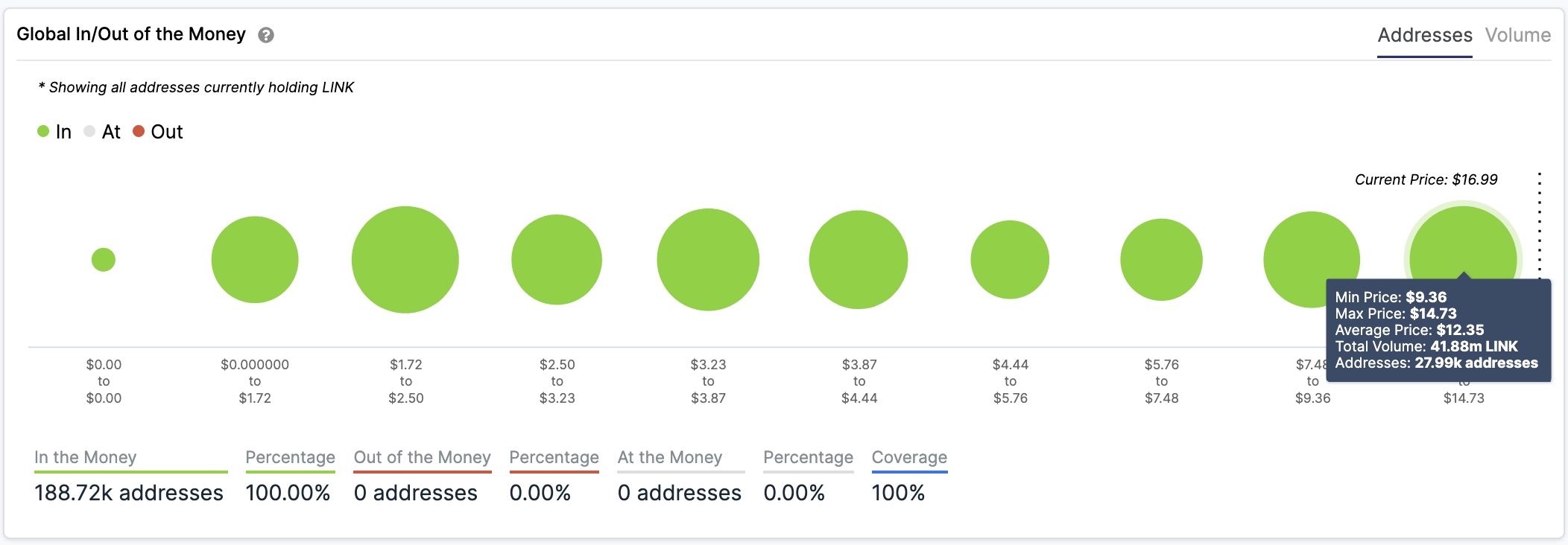 Global In/Out of the Money by IntoTheBlock