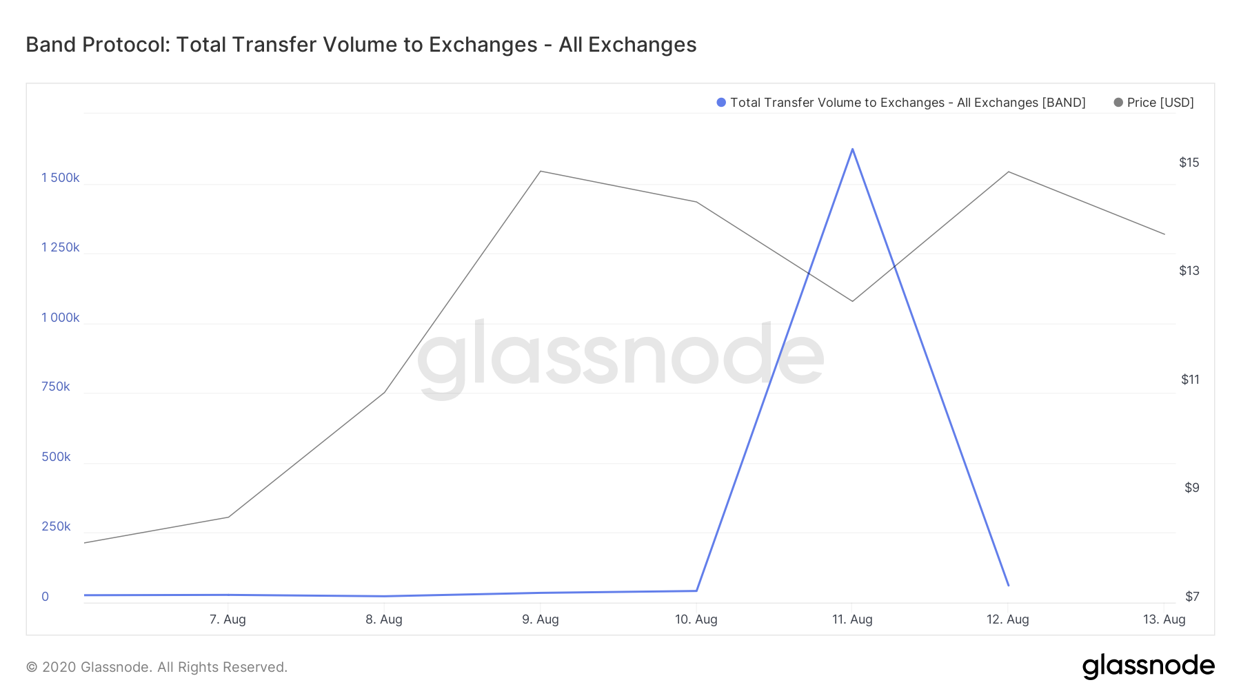 BAND Transfer Volume to Exchanges by Glassnode