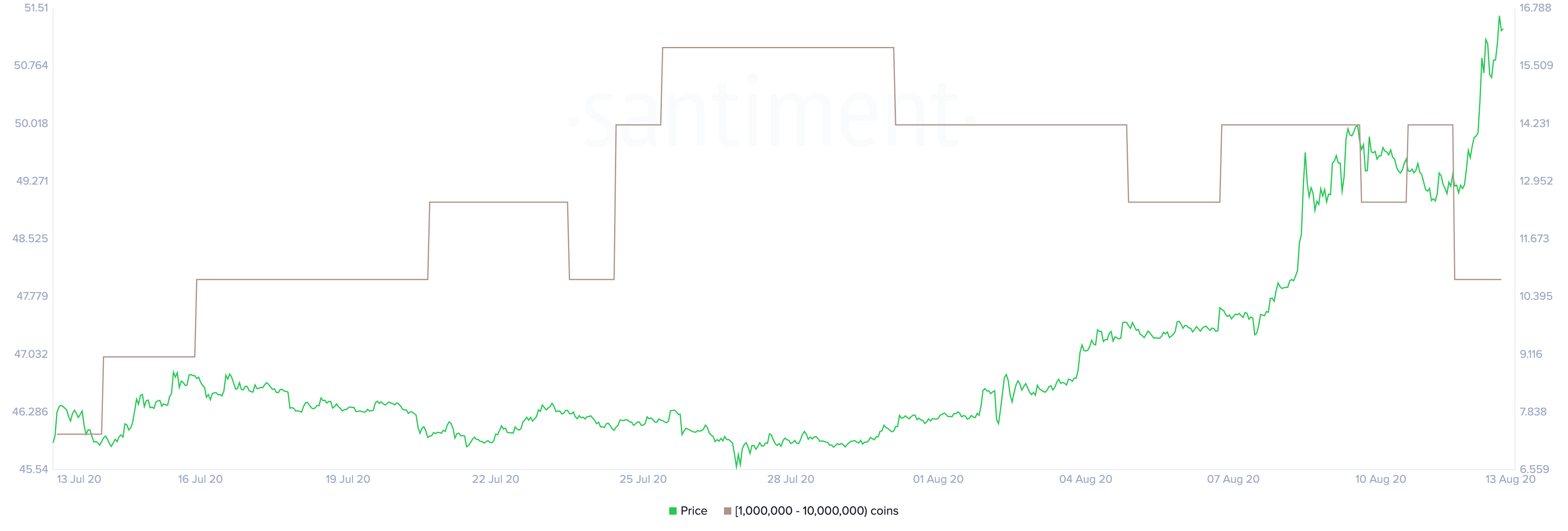 LINK Holder Distribution by Santiment