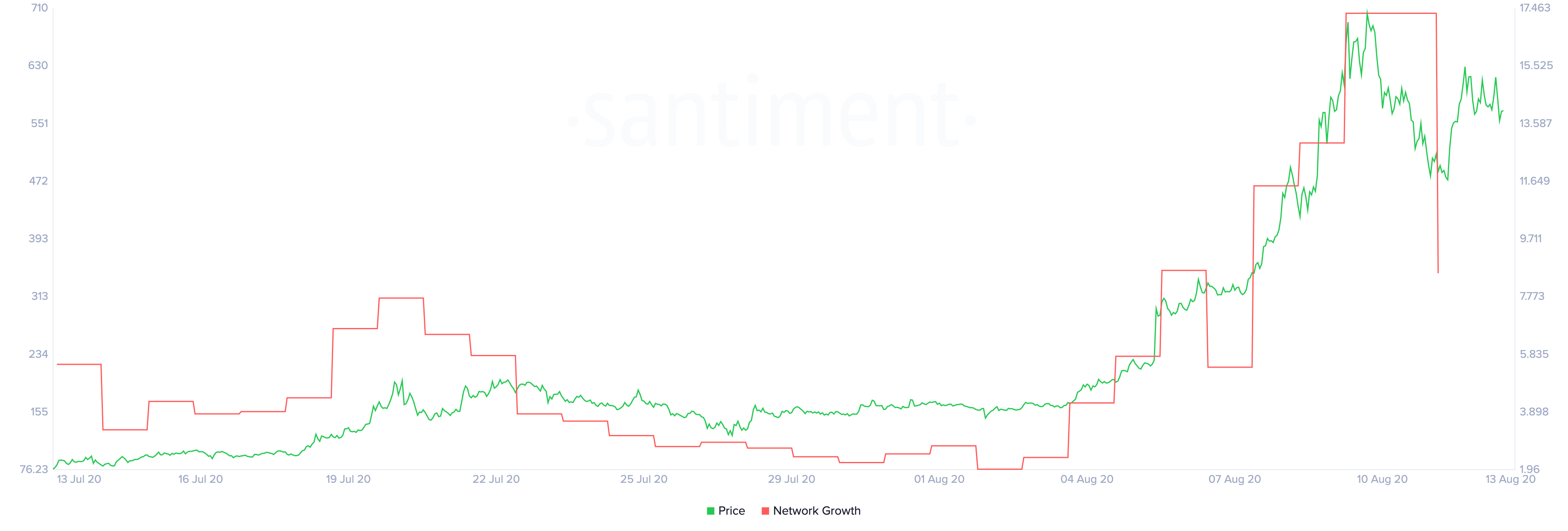 Band Protocol's Network Growth by Santiment