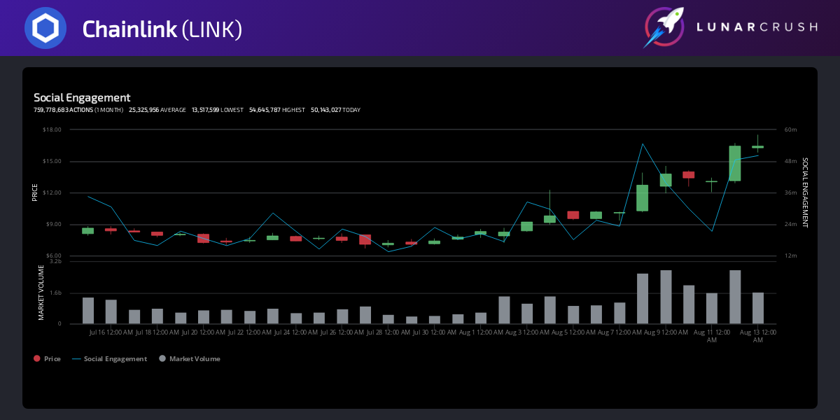 Chainlink's Social Engagement by LunarCrush