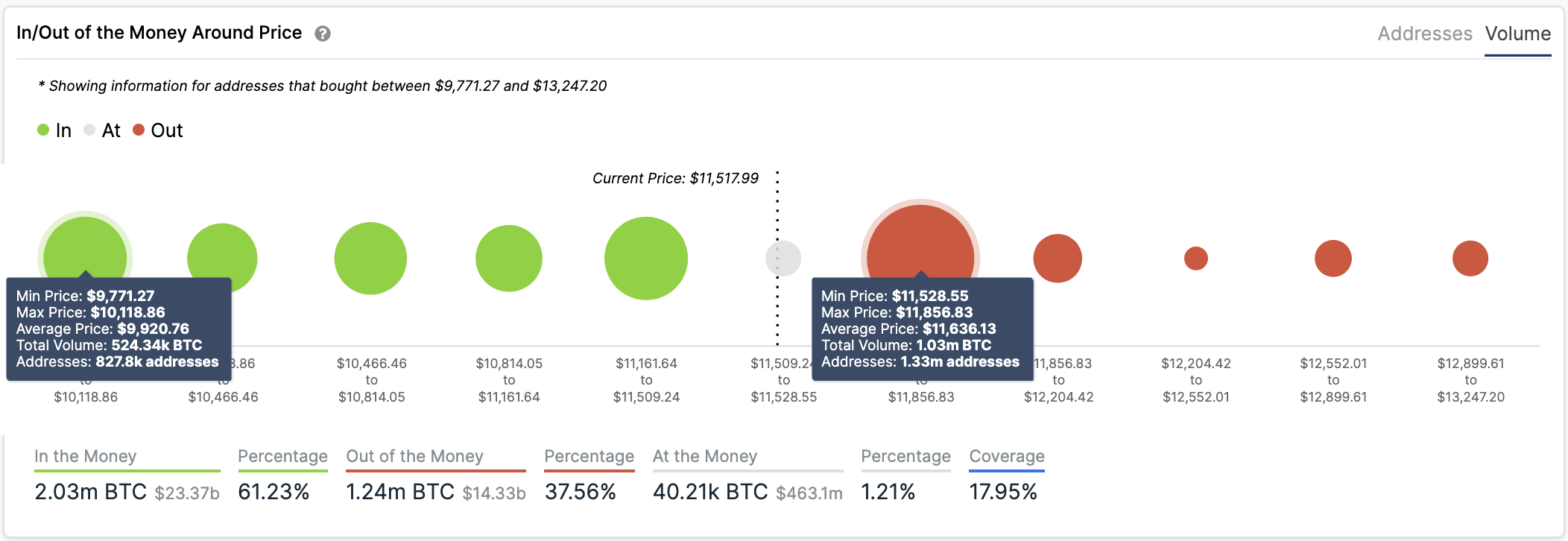 In/Out of the Money Around Price by IntoTheBlock