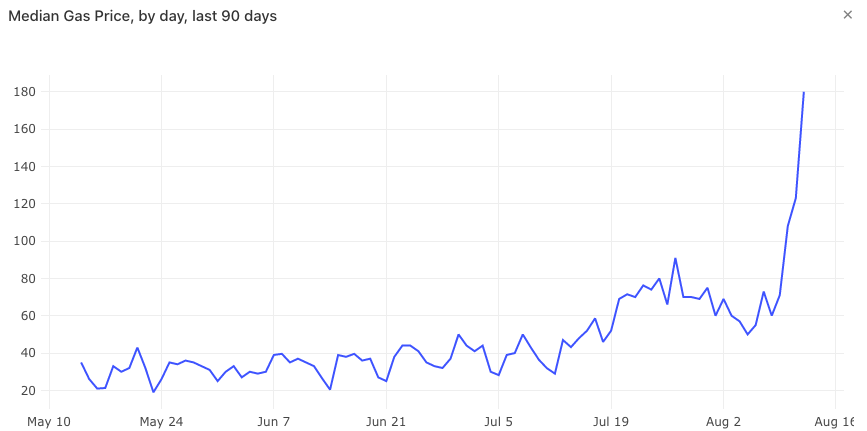 Gas prices for the last 3 months