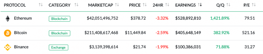 Ethereum is the top earning crypto network