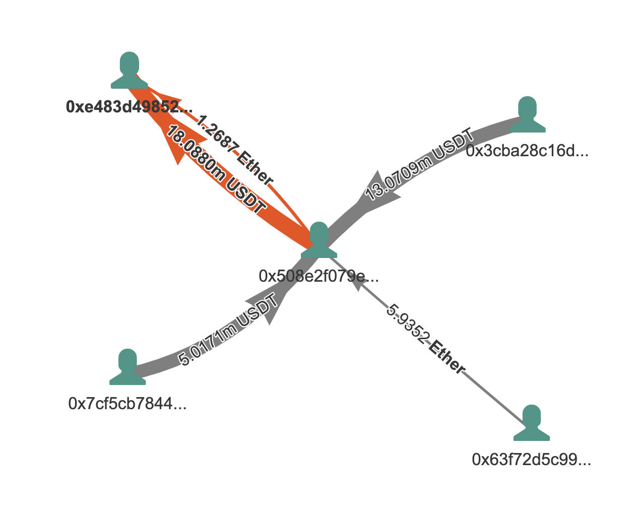 Transaction graph of the $18M swap by Bloxy