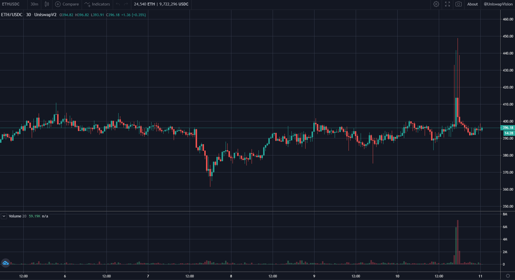 ETH/USDT price chart by UniswapVision