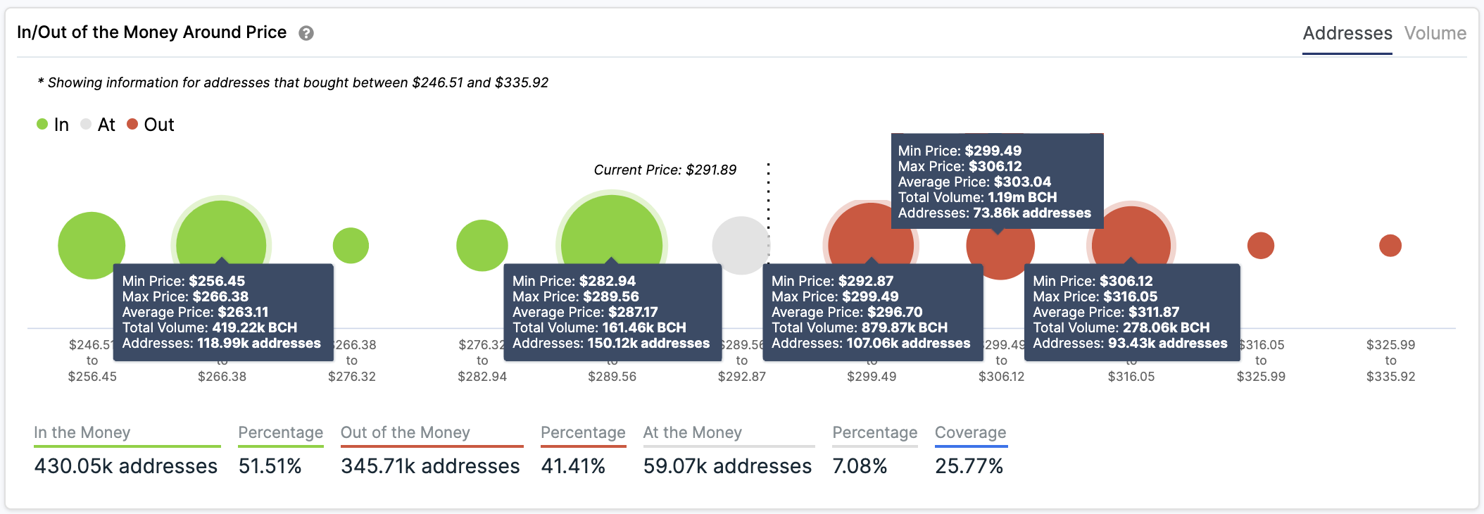 In/Out of the Money Around Price by IntoTheBlock