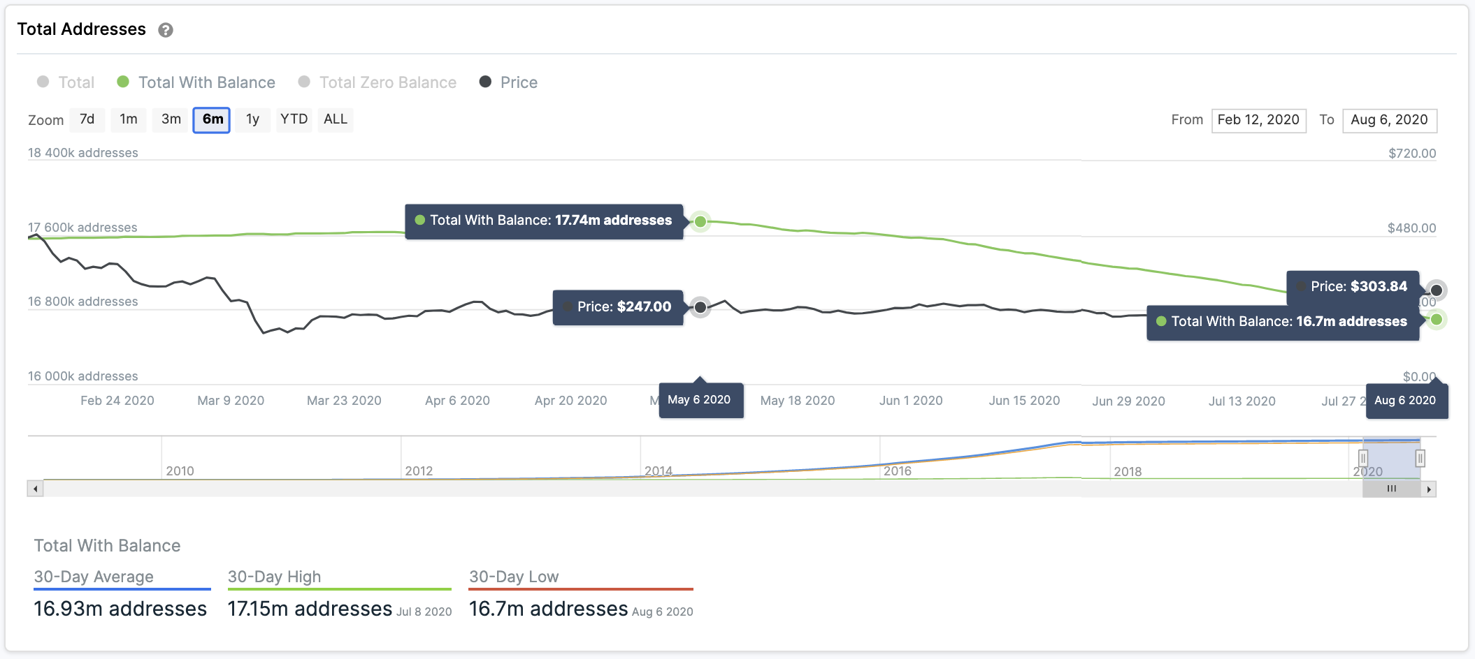 Total Addresses With Balance in Bitcoin Cash by IntoTheBlock