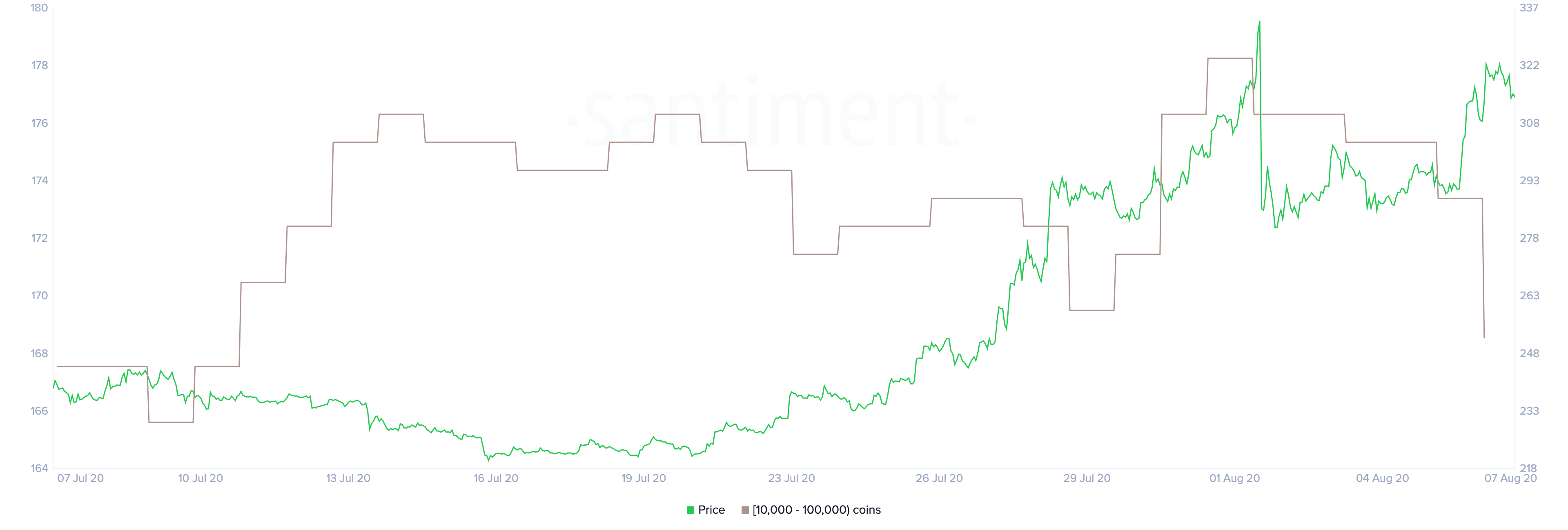 BCH Holder Distribution by Santiment