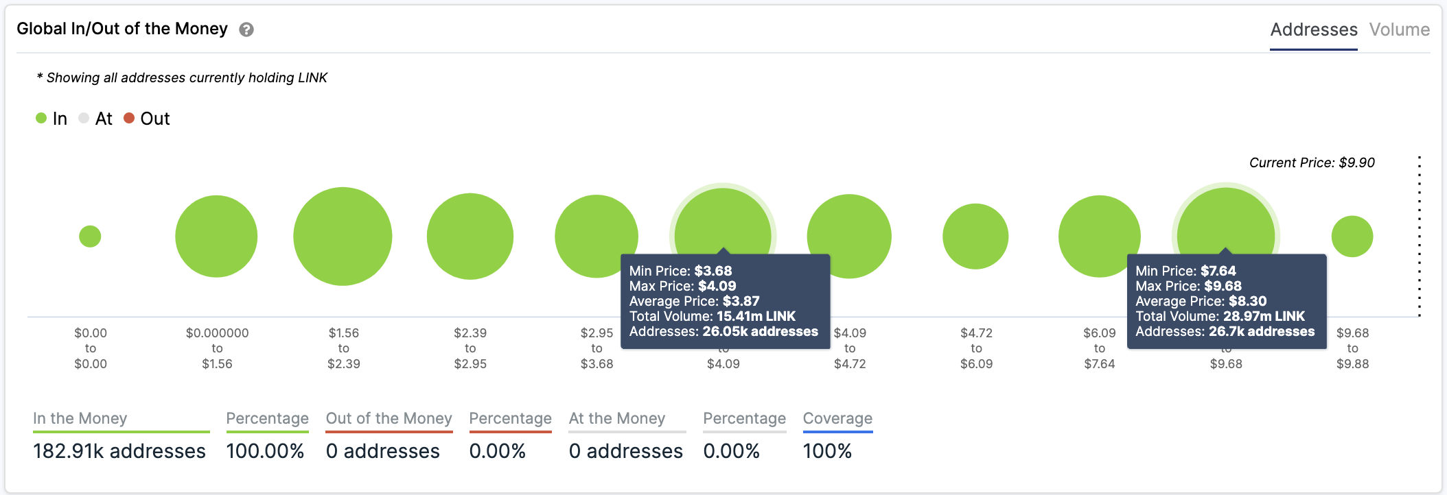 LINK Global In/Out of the Money by IntoTheBlock