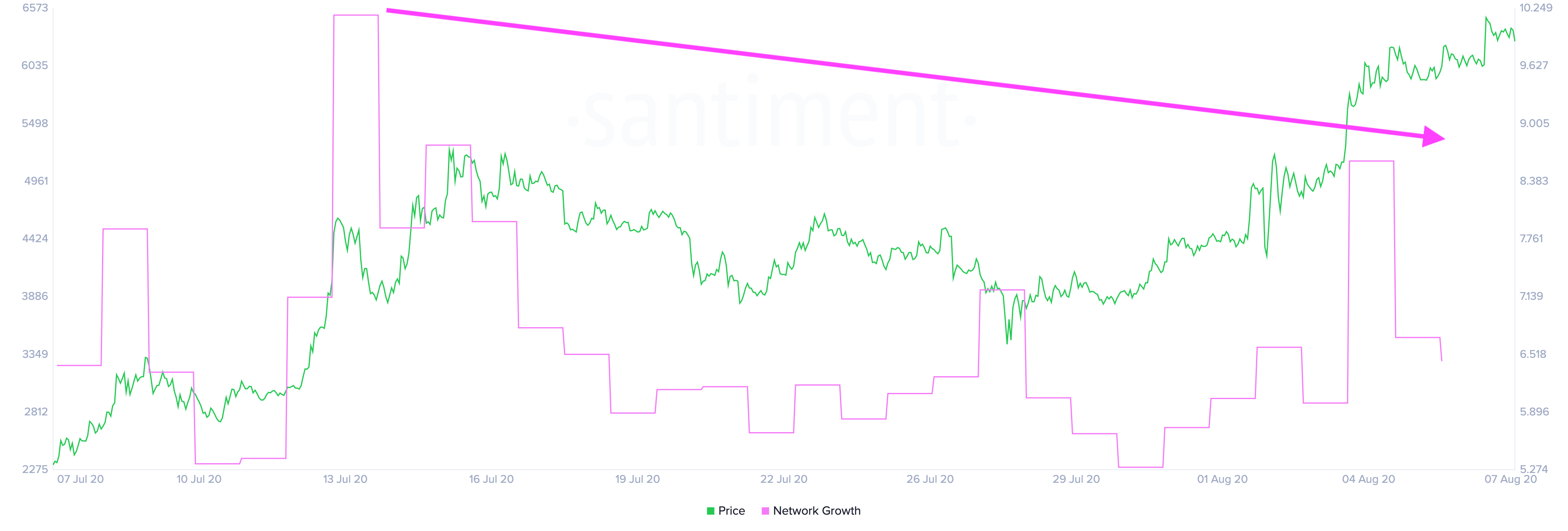 Chainlink's Network Growth by Santiment