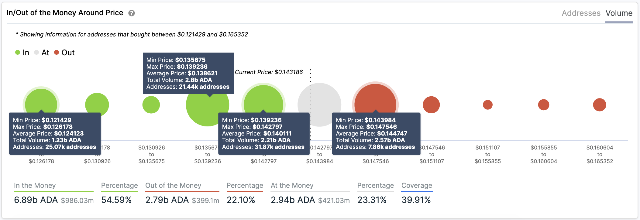 In/Out of the Money Around Price by IntoTheBlock