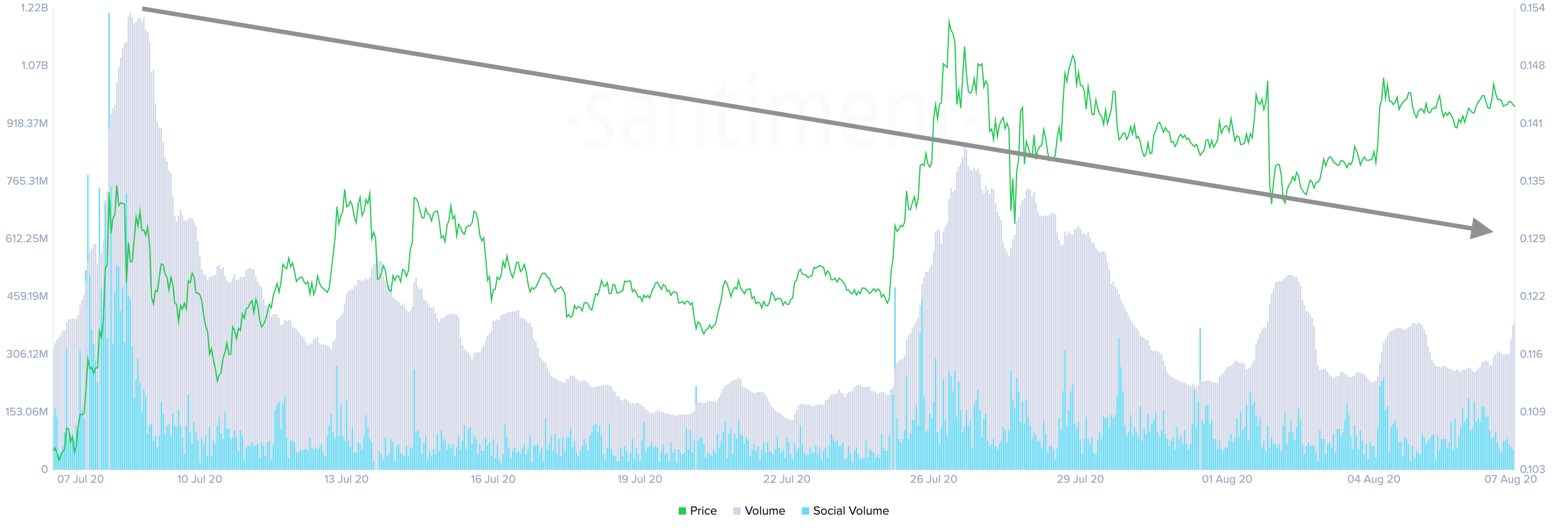 Cardano's Social and Trading Volume by Santiment