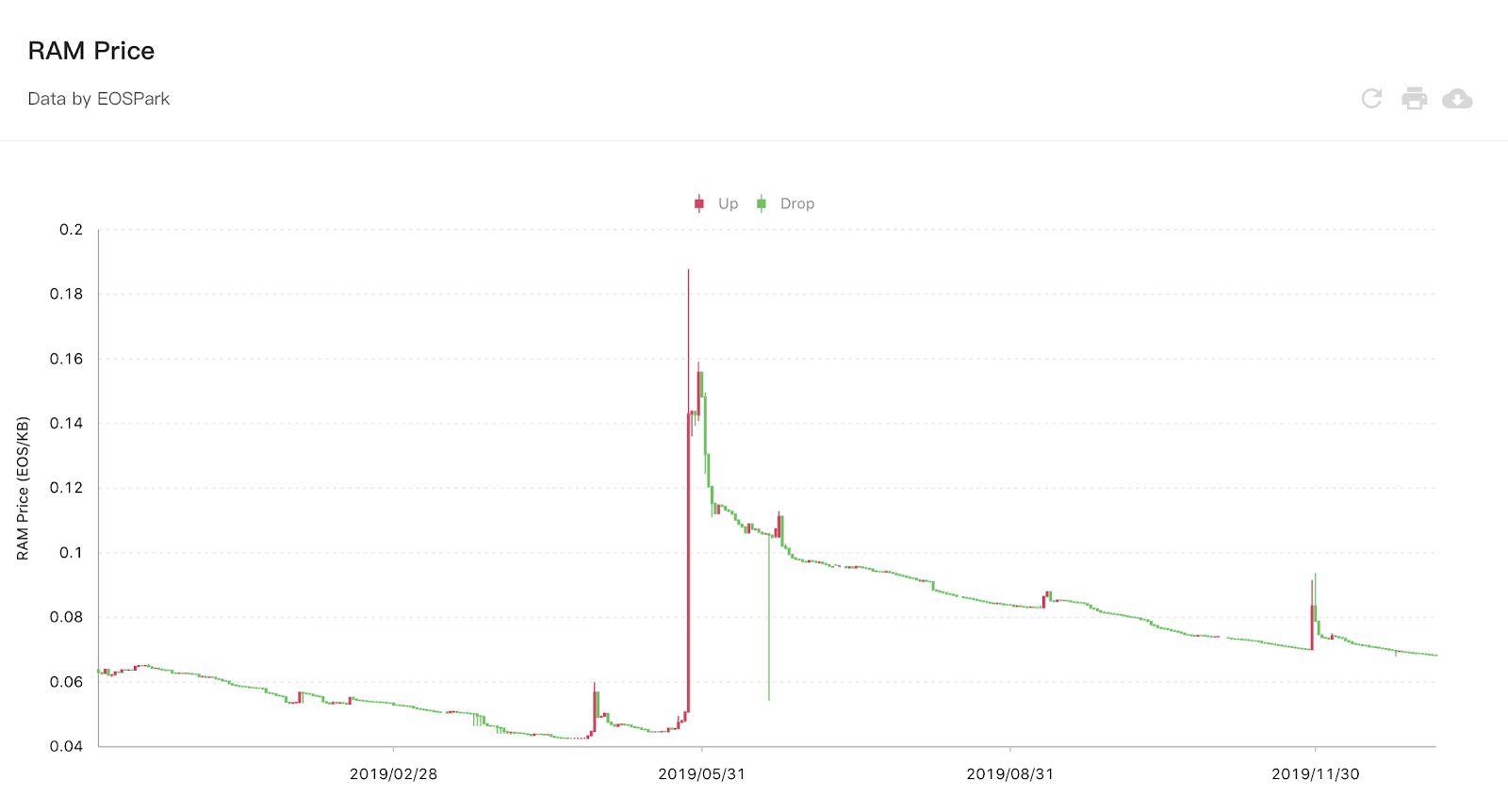 Chart of EOS ram prices