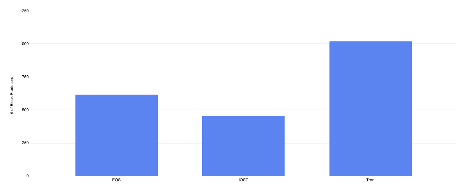 Number of block producers on EOS, IOST, Tron chart