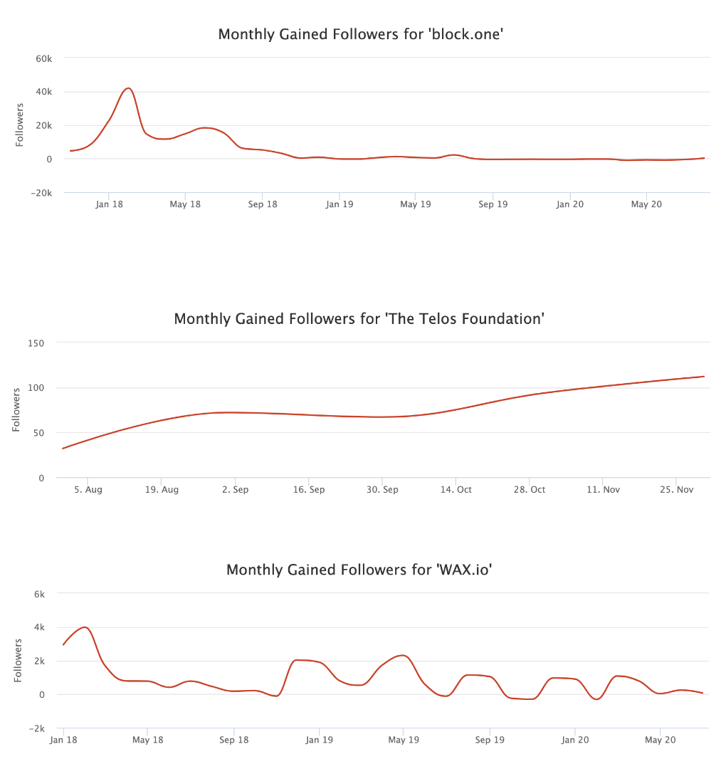 Block.one, Telos Foundation, Wax.io monthly gained followers on Twitter