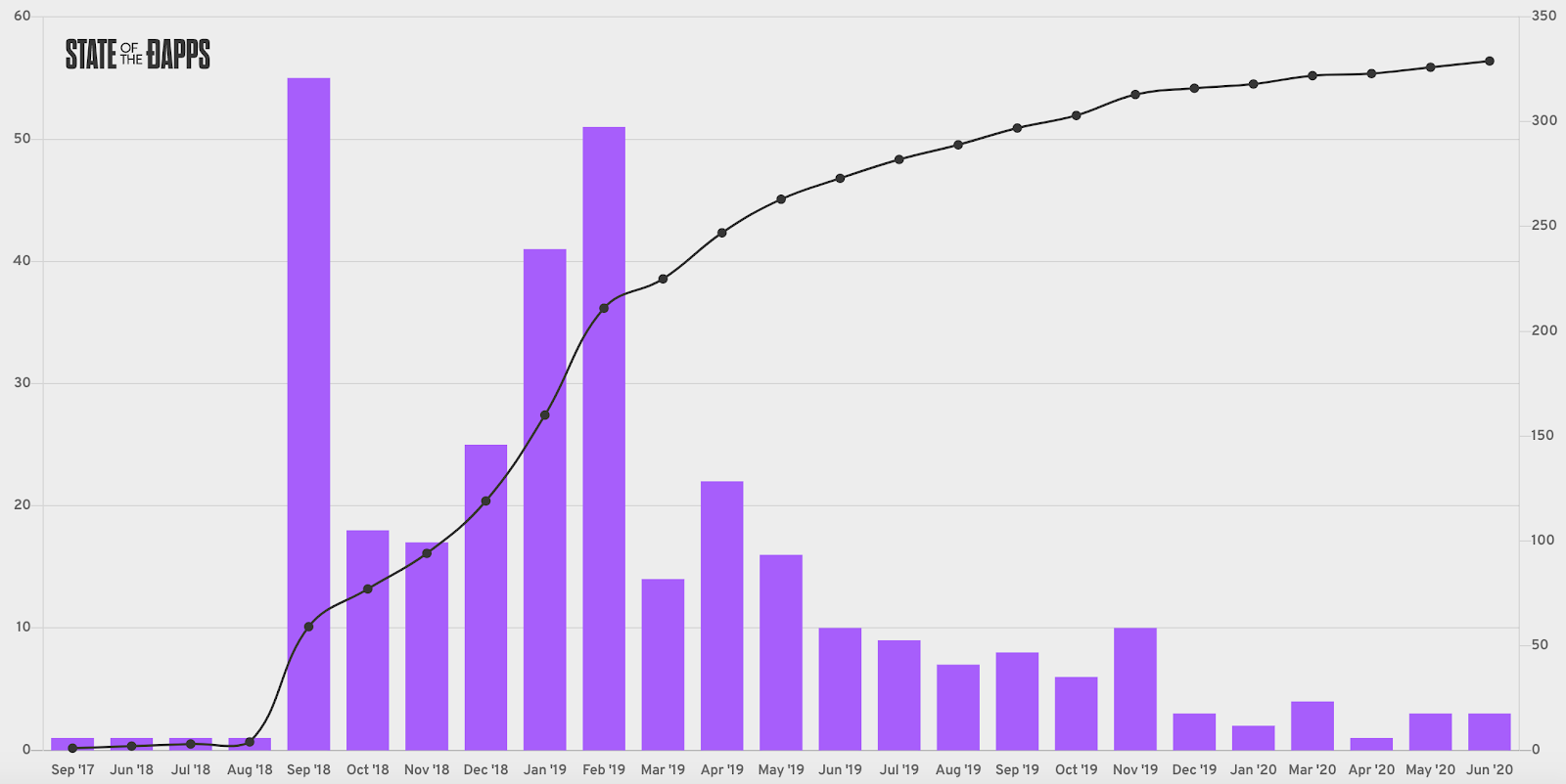 EOS new dApps per month