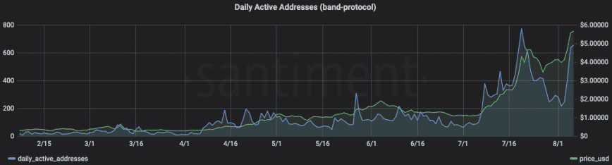 Band Protocol daily active addresses