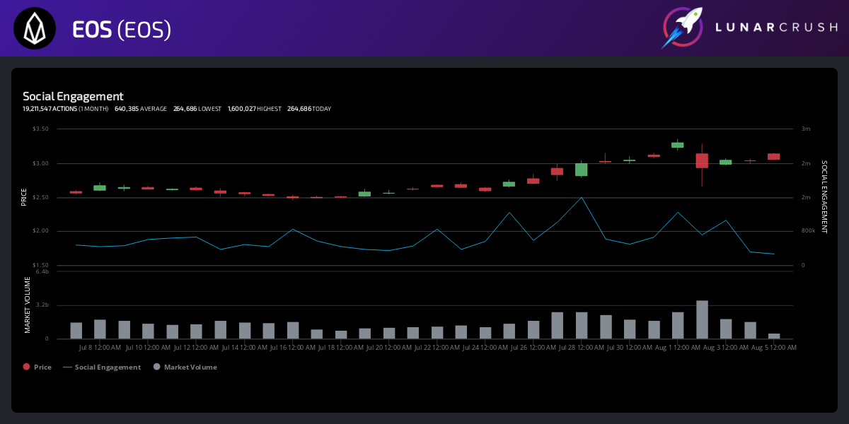 EOS' Social Engagement by LunarCRUSH