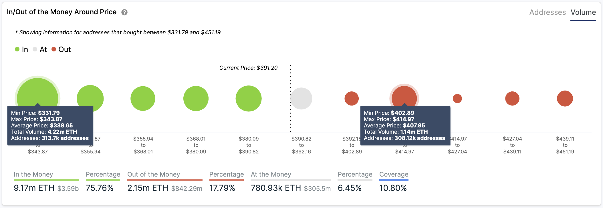 In/Out of the Money Around Price by IntoTheBlock