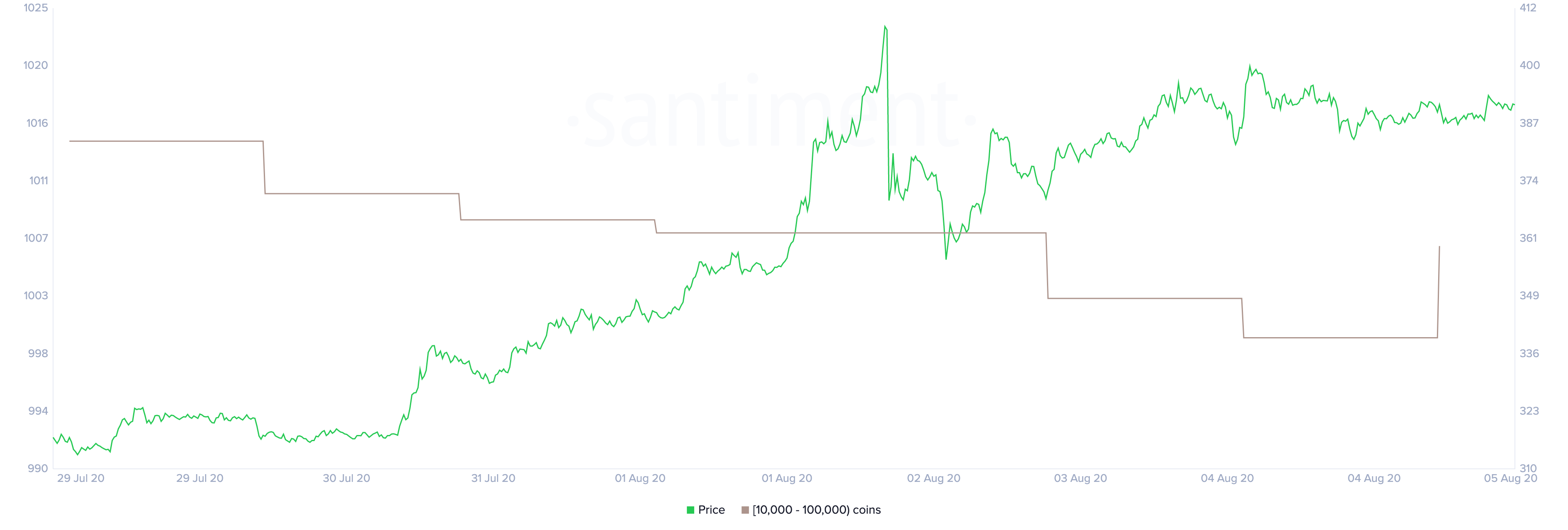 ETH Holder Distribution by Santiment