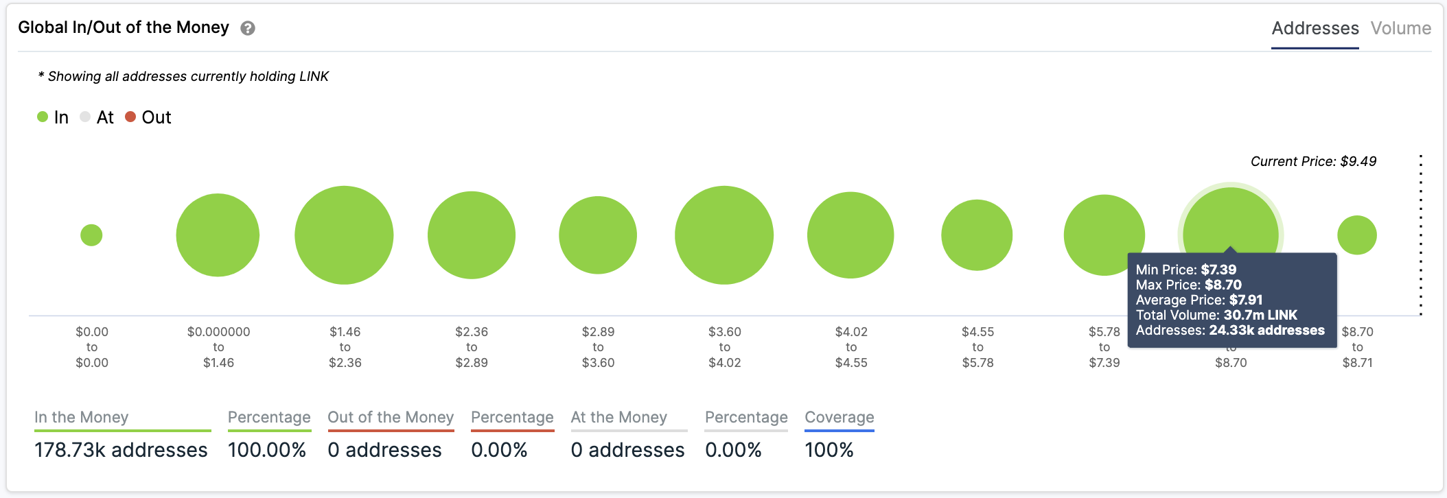 Global In/Out of the Money by IntoTheBlock