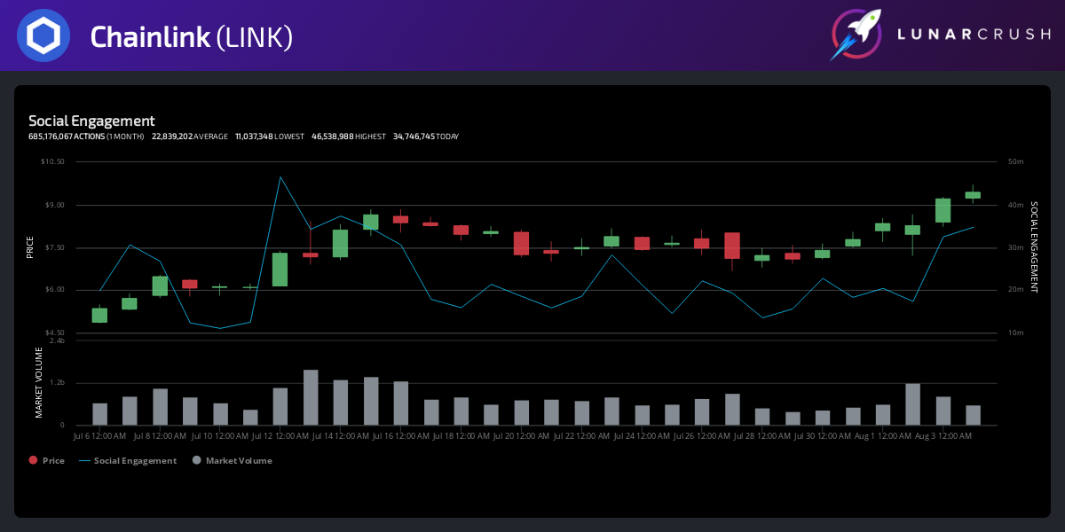 Chainlink's Social Engagement by LunarCRUSH