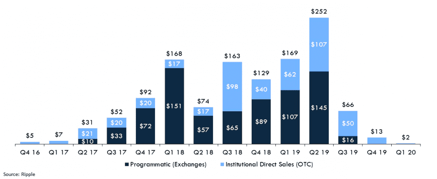 Messari chart comparing programmatic and institutional direct XRP sales