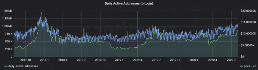 Bitcoin daily active addresses