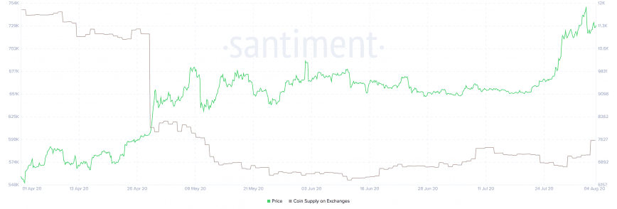 Bitcoin exchange flow