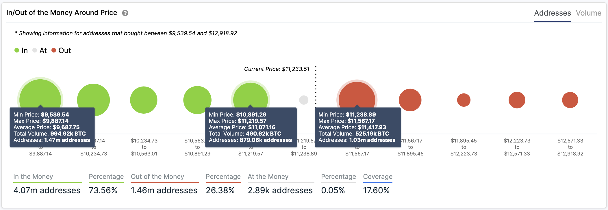 In/Out of the Money Around Price by IntoTheBlock